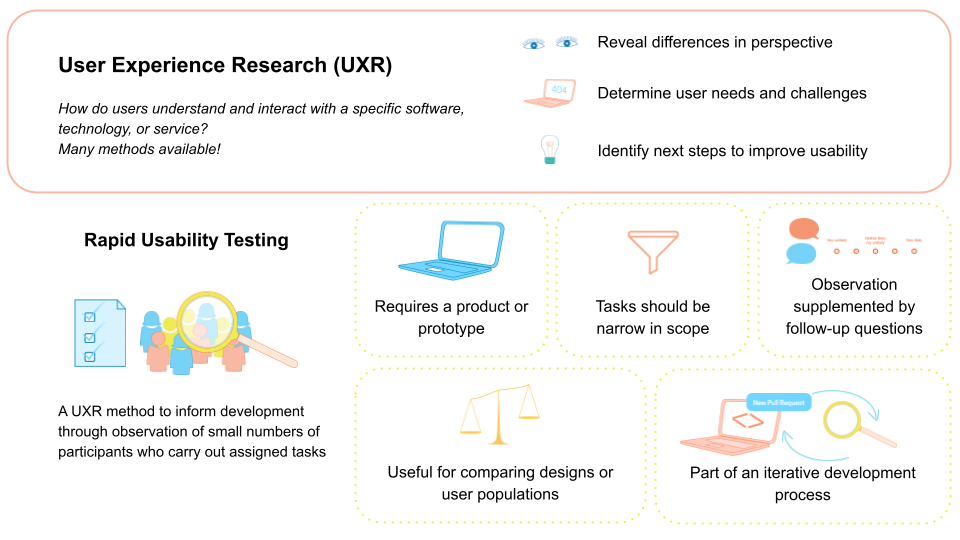 An infographic on User Experience Research and Rapid Usability testing